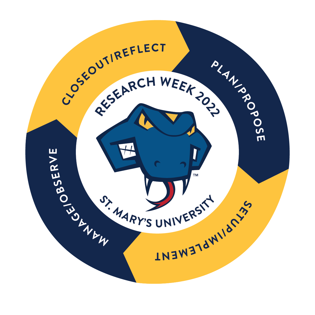 Research Week logo describing the Research process, including plan/propose, setup/implement, manage/observe, and closeout/reflect